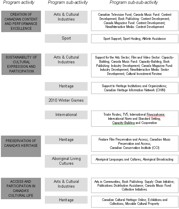 Program Activity Architecture