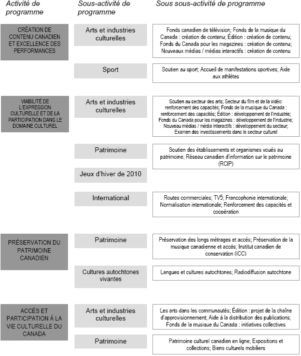Architecture des activit�s de programme