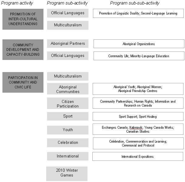 Program Activity Architecture