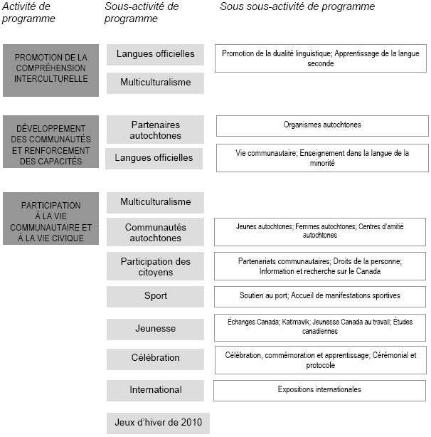 Architecture des activit�s de programme