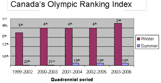 Canada's Olympic Ranking Index
