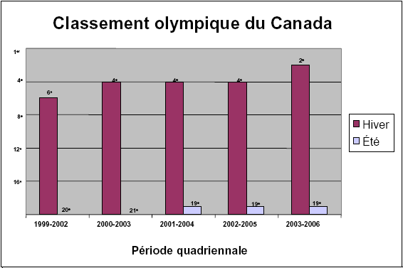 Classement olympique du Canada