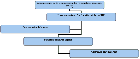 Organigramme du CNP