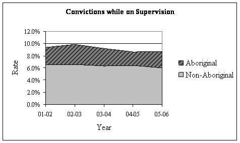 Convictions while on supervision