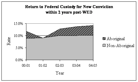 Return to federal custody for new conviction within 2 years post-WED