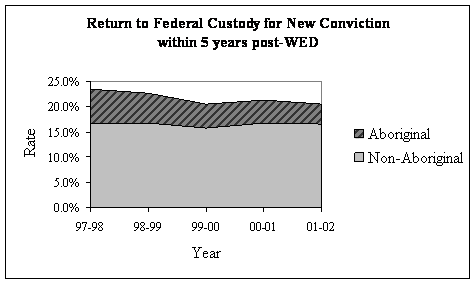 Return to federal custody for new conviction within 5 years post-WED