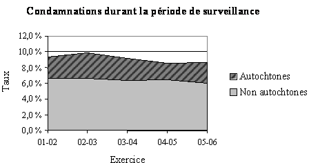 Condamnations durant la priode de surveillance