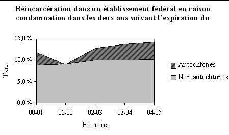 Rincarcration dans un tablissement fdral en raison condamnation dans les deux ans suivant l’expiration du mandat