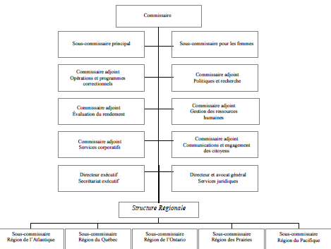 Information sur l’organisation