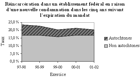 Rincarcration dans un tablissement fdral en raison d’une nouvelle condamnation dans les cinq ans suivant l’expiration du mandat