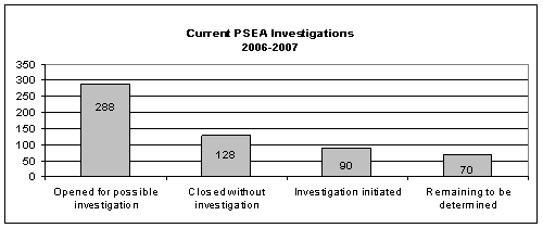 Current PSEA Investigations: 2006-2007