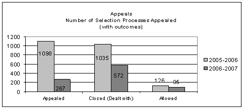 Appeals - Number of Selection Processes Appeales (with outcomes)