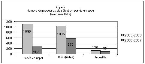 Appels - nombre de processus port�s en appeal (avec r�sultats)