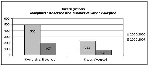 Investigations - Complaints received and number of cases accepted