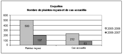 Enqutes - Nombre de plaunte