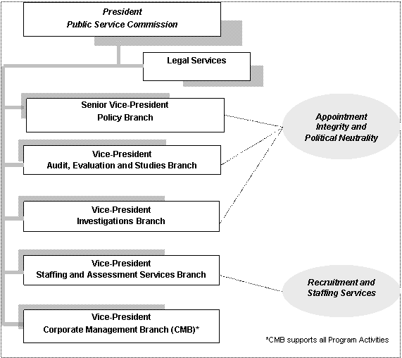 organization chart