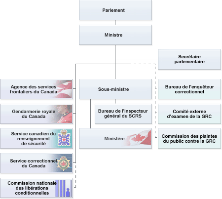 Portefeuille de la S�curit� publique