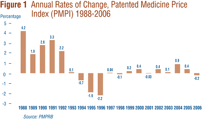 Figure 1 provides year-over-year changes in the PMPI for the years 1988 through 2006. As measured by the PMPI, prices of patented drugs declined on average by 0.2% from 2005 to 2006. This small decline in the PMPI in 2006 follows two years of slight increases.