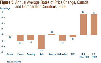 Figure 5 gives annual 2005-to-2006 rates of price change for Canada and each of the seven comparator countries.