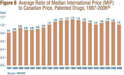Focusing again on results at market exchange rates (and calculated as a geometric mean), the average Median International Price (MIP)-to-Canadian price ratio stood at 1.01 in 2006, representing a substantial decline from the value of 1.08 reported last year. Figure 6 puts this result in historical perspective.