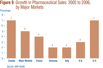 Figure 9 gives rates of 2005-to-2006 sales growth for individual major markets. Based on IMS data, Canadian sales growth matched that in the U.S. at 7% and exceeded growth observed in all other major markets.