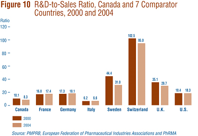 Figure 10 compares Canadian R&D-to-sales ratios to those in the seven comparator countries for the years 2000 and 2004.