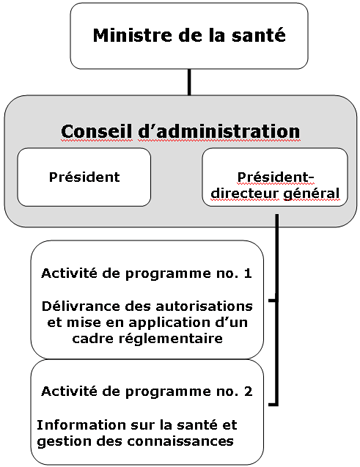 Renseignements sur l'organisation