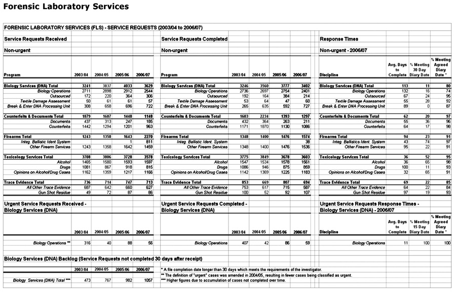 Forensic Laboratory Services