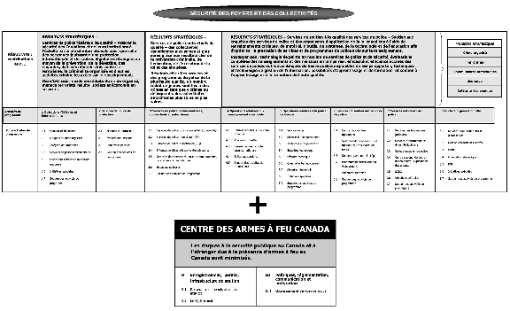 Rsum des plans et des priorits stratgiques