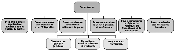 Notre structure de gestion