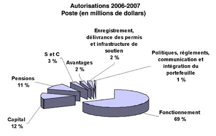 Autorisations 2006-2007
