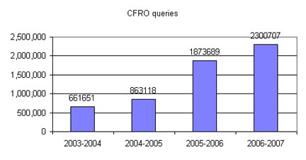 Chart 11: Canadian Firearms Registry On-line queries