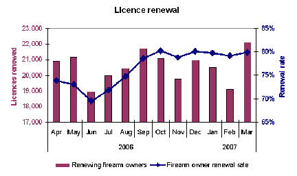 Chart 4: Number of Licences Renewed by Individuals in 2006-2007 
