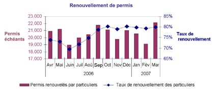 Tableau 4 : Nombre de permis de particuliers renouvel�s en 2006-2007