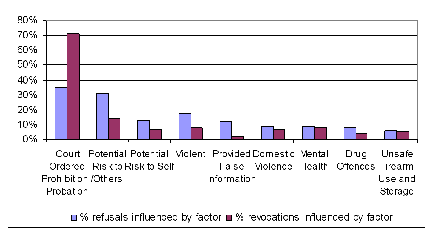 Chart 6: Reasons For Licence Refusals & Revocations (By Order of Highest Frequency) 