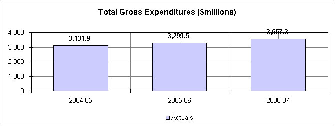 Total Gross Expenditures ($ millions)