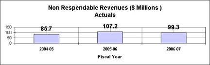 Non-Respendable Revenues