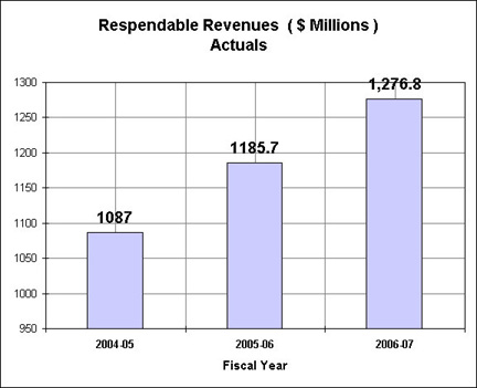 Respendable Revenues ($ millions)