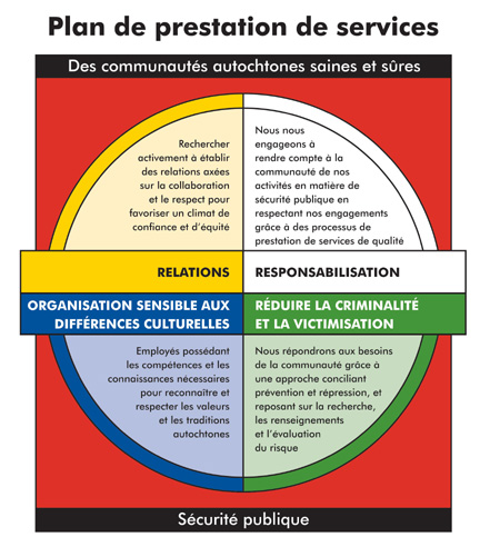 Plan de prestation de services