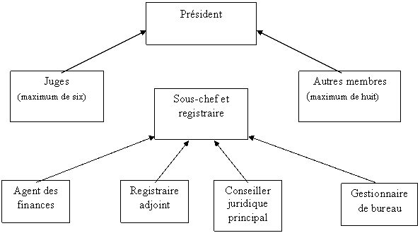 Renseignements sur l'organisation