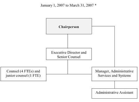 Organizational Information January 1, 2007 to March 31, 2007