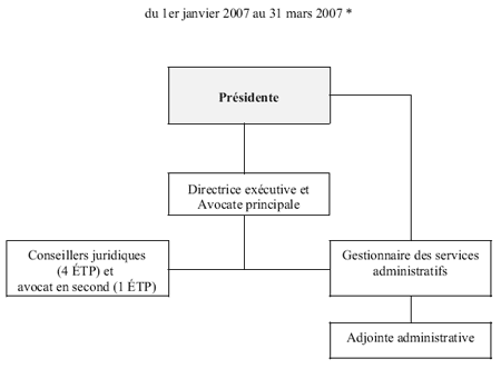 Renseignements sur l'organisation du 1er avril 2006 au 31 dcembre 2006