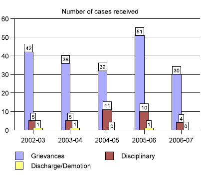 The table illustrates the number of cases referred to the Committee in this fiscal year, in comparison to previous years