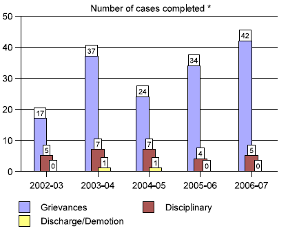 The table illustrates the number of recommendations issued this fiscal year, in comparison to previous years