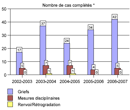 Nombre de cas complts