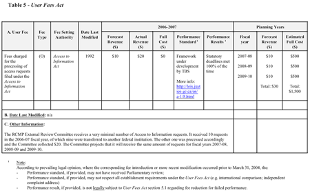 Table 5 - User Fees Act