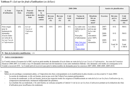 Tableau 5 : Loi sur les frais d’utilisation