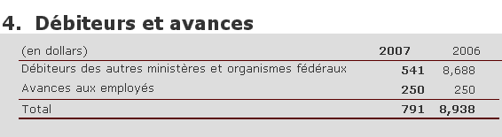 Dbiteurs et avances