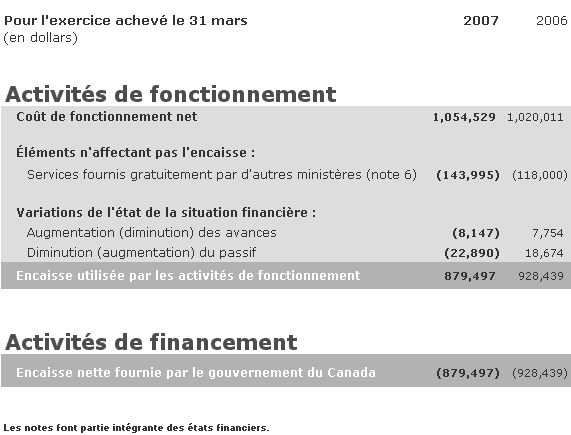 tat des flux de trsorerie (non vrifi)