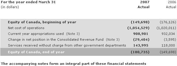 Statement of Equity (unaudited)